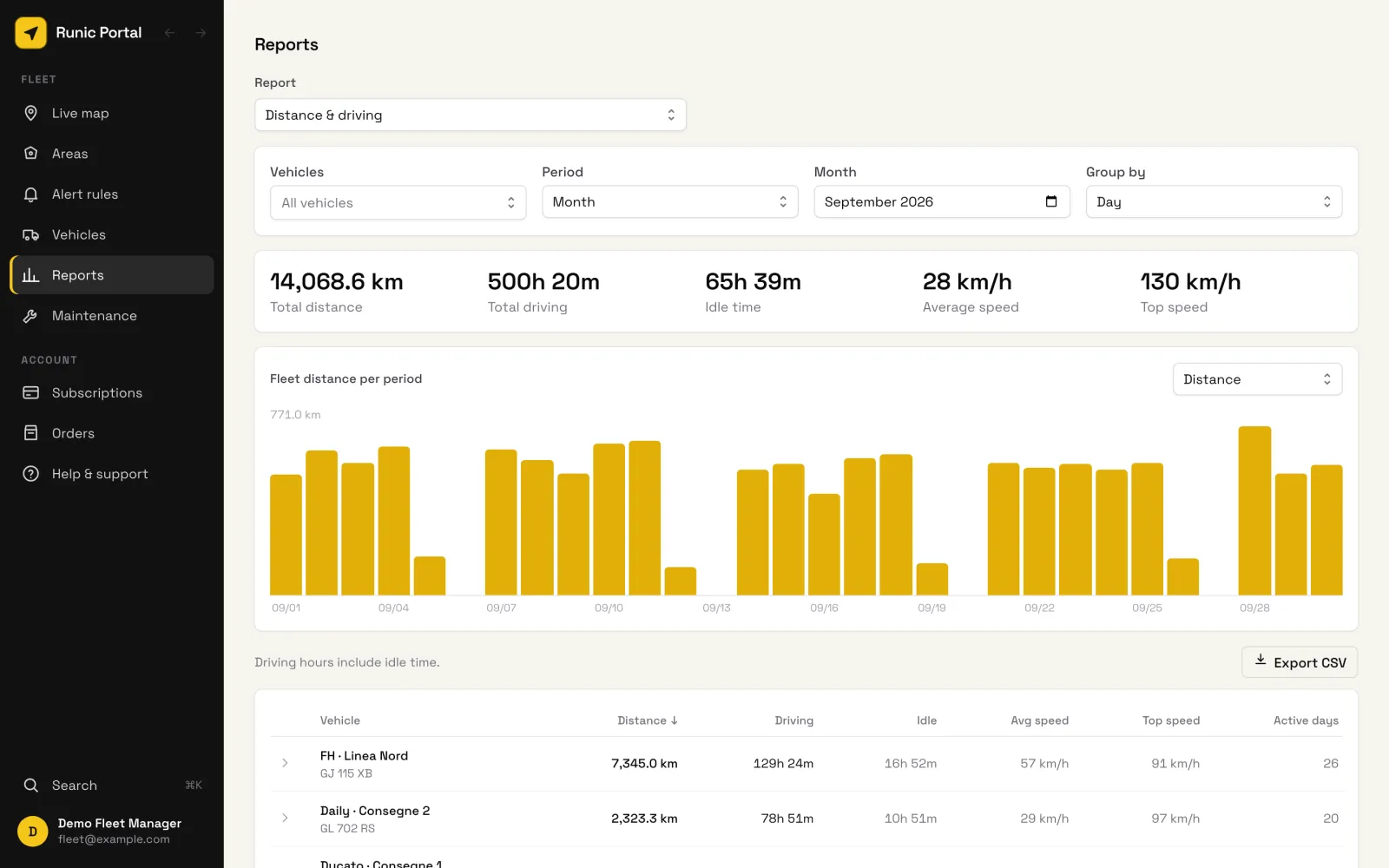 Reports: Distance and driving time, stops, events, temperature sensors and worked hours for static machines, by day, month or custom range. Export to CSV or Excel.